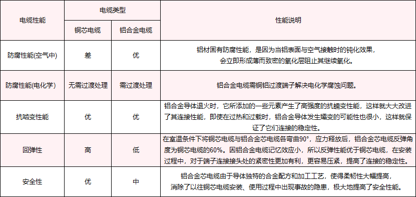 銅芯電纜和鋁合金電纜的對比