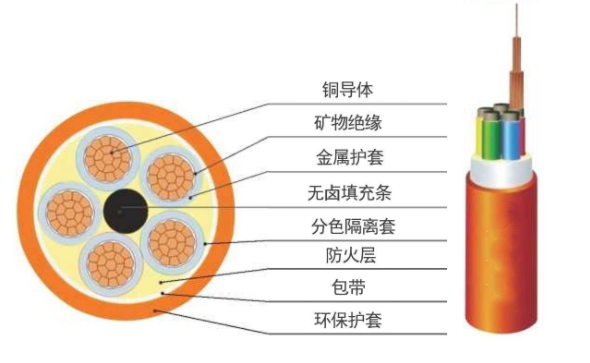 BBTRZ柔性礦物絕緣防火電纜結(jié)構(gòu)示意圖