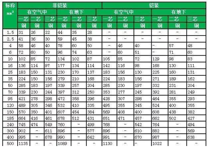 YJV、YJV、YJLV電纜1~3芯額定電壓0.6/1kv-1.8/3kv電纜載流量對照表