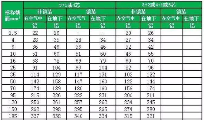 31、32、41、4芯、5芯YJV、YJY、YJLV、YJLY（包括鋼帶鎧裝）0.6/1kv~1.8/3kv電纜載流量對照表