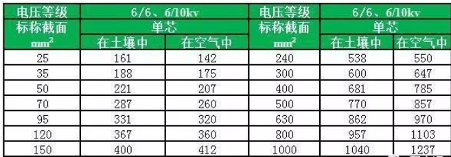 YJV、YJY、YJV22額定電壓在6/6、6/10kv電纜載流量對照表