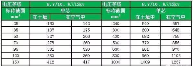 YJV、YJY、YJV22電壓等級8.7/10、8.7/15kv電纜載流量對照表