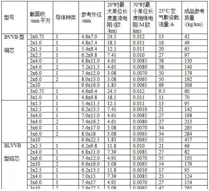 常見BV線、BVVB型、BLVVB型、RVVB型電線載流量對照表