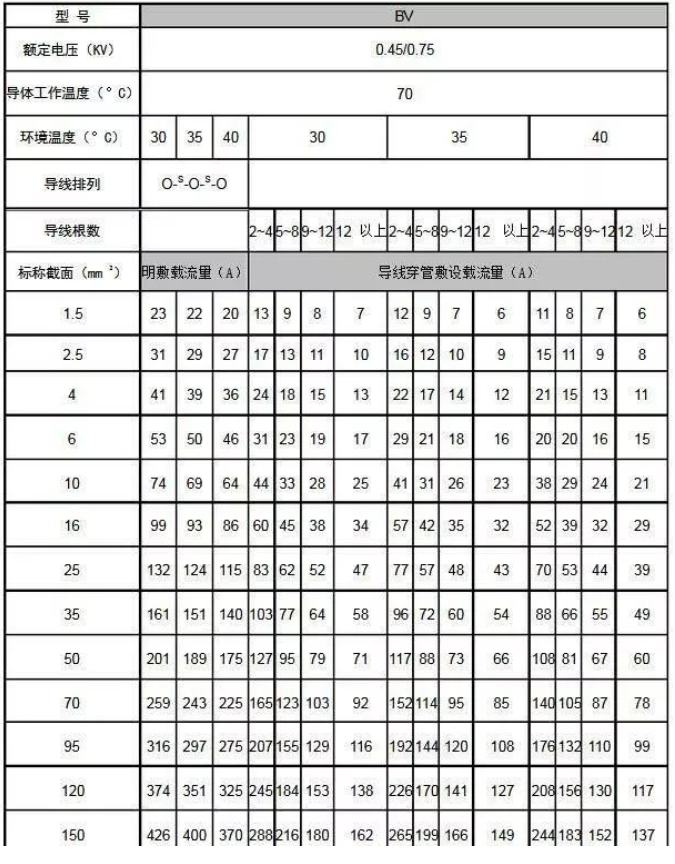 BV線載流量對照表