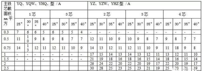 通用橡套軟電纜的載流量（450V/750V及以下橡膠絕緣電力電纜YQ、YQW、YHQ、YC、YCW、YHC型號的載流對照表-1