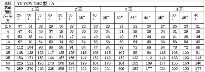 通用橡套軟電纜的載流量（450V/750V及以下橡膠絕緣電力電纜YQ、YQW、YHQ、YC、YCW、YHC型號的載流對照表-2