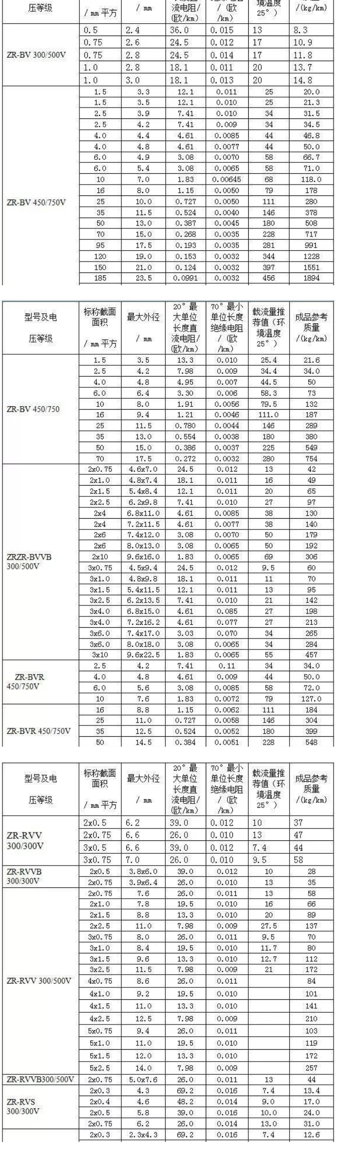 B、R系列阻燃電線電纜的載流量對照表