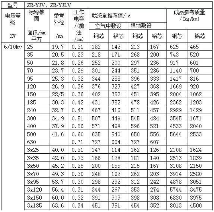 高壓交聯聚氯乙烯絕緣阻燃電力電纜的載流量對照表，ZR-YJV、ZR-YJLV