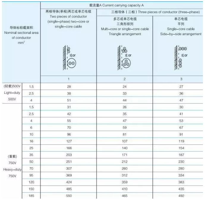 礦物質絕緣電纜載流量表，BTTZ銅芯銅護套氧化鎂礦物質絕緣電纜載流量對照表