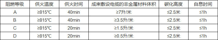 低煙無(wú)鹵電纜的阻燃等級(jí)表