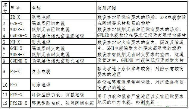 圖示常用阻燃電纜、耐火銅芯電纜等特殊電纜型號標(biāo)識和用途